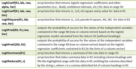 Logistic Regression Functions Excel Real Statistics Using Excel