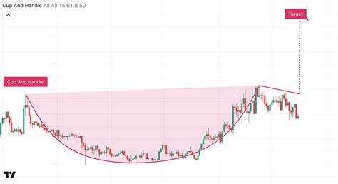 Chart Pattern Cup and Handle — TradingView