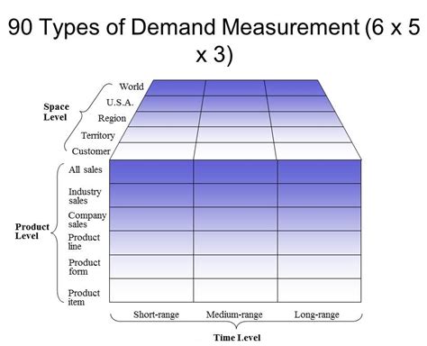 market demand   measure current market demand estimation