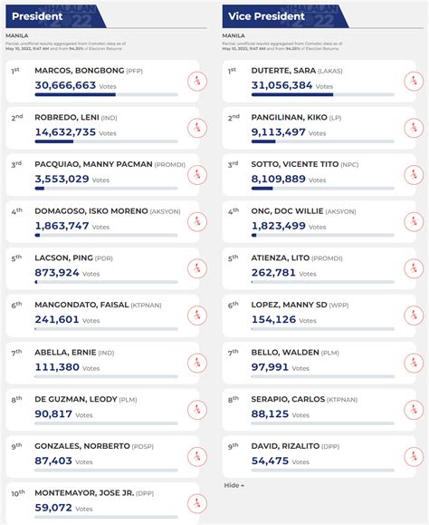 Halalan 2022 Coverage Presidential And Senatorial Update Attracttour