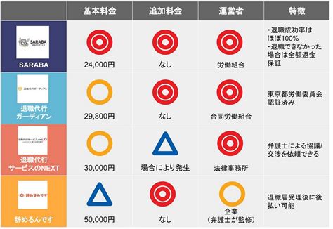 【最新比較】おすすめ退職代行サービス13選！退職者の口コミと選び方も紹介！ 起業log Saas