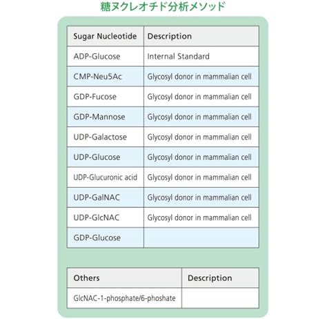 LC MS MS メソッドパッケージ 糖糖ヌクレオチド 分析計測機器分析装置 島津製作所