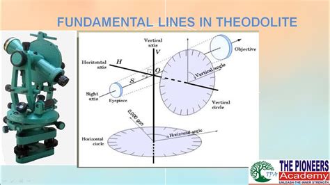 Survey Engineering Lec Fundamental Lines In Theodolite Vertical