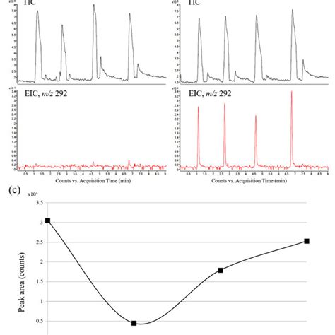 Workflow Of Sebum Analysis Using Td Esimsms Which Involves A