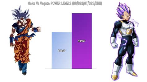 Goku Vs Vegeta - Power Levels - YouTube