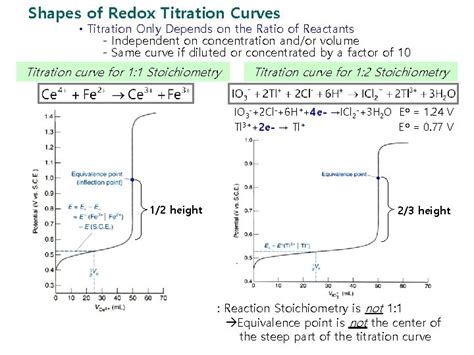 Chapter 15 Redox Titrations 15 1 The Shape