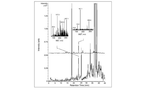 4 Extracted Ion Chromatograms And Corresponding Mass Spectra For The Download Scientific