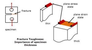 Plane Stress And Plane Strain Simplifying Models FETraining