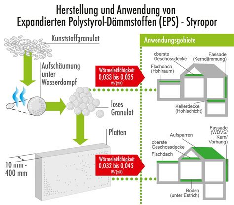 Dämmung mit Styropor Vorteile Nachteile Alternativen