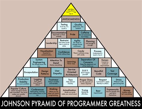 Swanson Pyramid Of Greatness