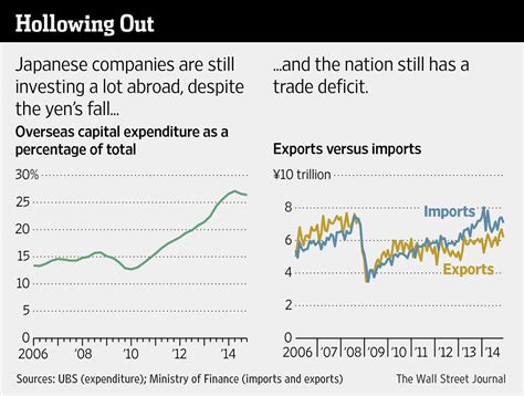 Weak Yen Rekindles Hope For ‘made In Japan Wsj