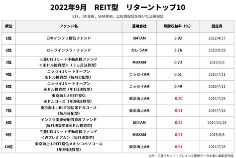 【投資信託 Reit型】資金流入額・リターン・純資産残高ランキング トップ10ファンド（2022年9月） 1 2 Finasee（フィナシー）