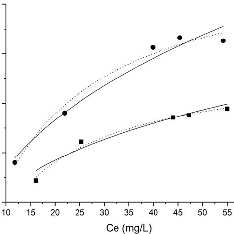 Adsorption Isotherm Plots For Ammonium Onto Zeolita And MOR Zeolites