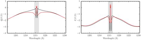 The Transfer Of Polarized Radiation In Resonance Lines With Partial