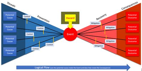 Bowtie Analysis - We ask and you answer! The best answer wins! - Benchmark Six Sigma Forum