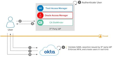 SAML App Integrations Okta