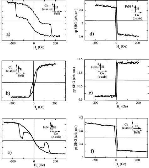 Mshg Hysteresis Loops Of The Nio Nm Film Measured In Transverse