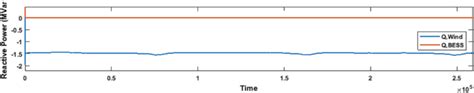 Reactive Power Contribution From Wtg And Li Ion Bess Case Simulation