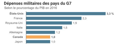 À 1739 milliards de dollars les dépenses militaires mondiales ont