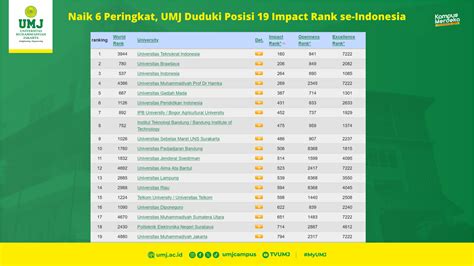 Naik 6 Peringkat UMJ Duduki Posisi 19 Impact Rank Se Indonesia