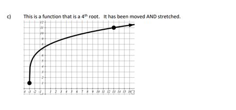 Fourth Root Graph