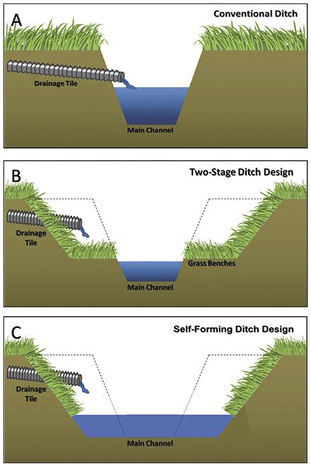 Ditch design options – Ohio Ag Net | Ohio's Country Journal