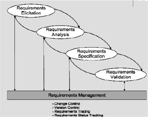 Engineering Project Life Cycle