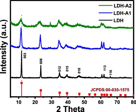 Xrd Pattern Of The Prepared Znmgal Ldh Ldh A1 And Ldh A2 Download