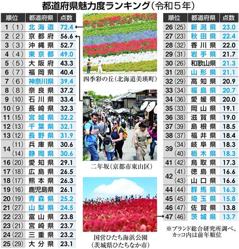 都道府県魅力度ランキング、今年は順位に無関心？複数知事「コメントする必要ない」 産経ニュース