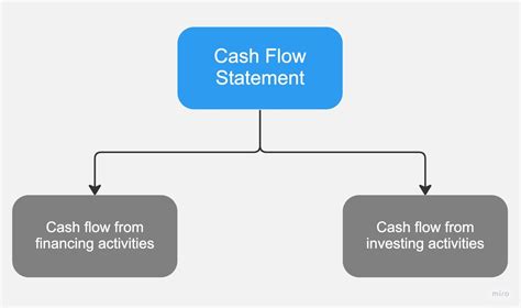 Cash Flow Statement Format Importance How To Interpret And More