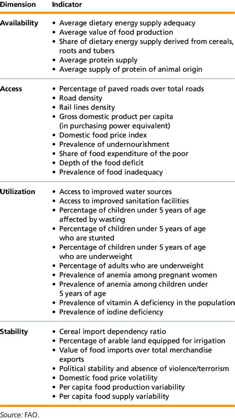 Fao Food Security Indicators Download Table