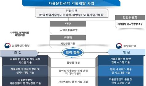 산업부·해수부 공동으로 자율운항선박 개발··· 통합사업단 발족