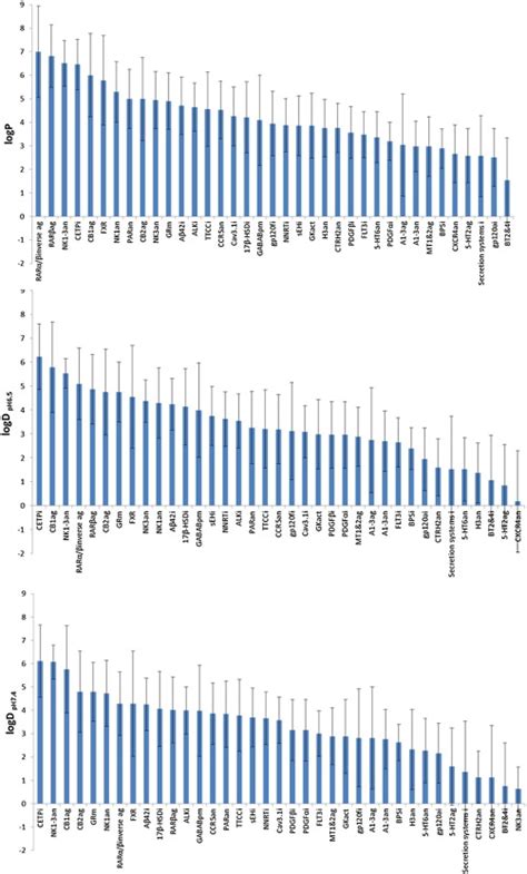 Target Specific Lipophilicity Profiles Obtained Through Calculation Of