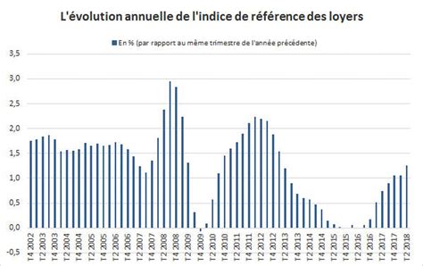 Indice Des Loyers Irl Valeur Historique Et Calcul