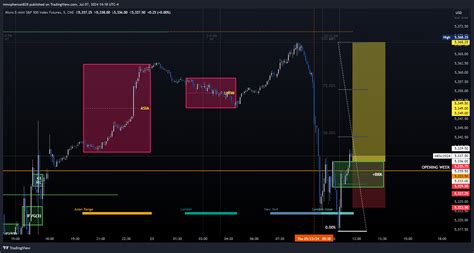 Cme Mini Mes Chart Image By Mmcpherson Tradingview