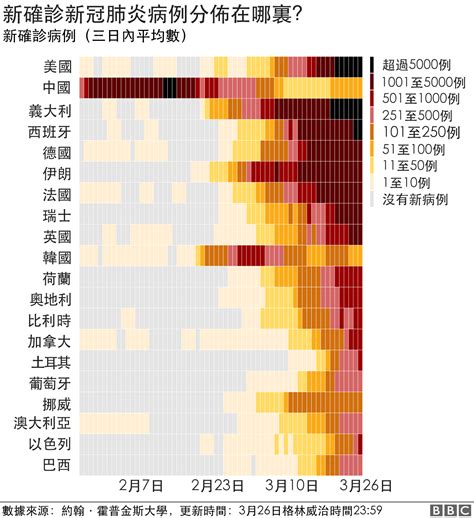 肺炎疫情：美國確診病例升至全球首位 Bbc News 中文