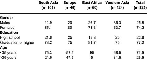 Demographic Data Of Study Participants Download Scientific Diagram