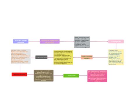 Mapa Cognitivo De Secuencias Pdf Hipótesis Experimentar