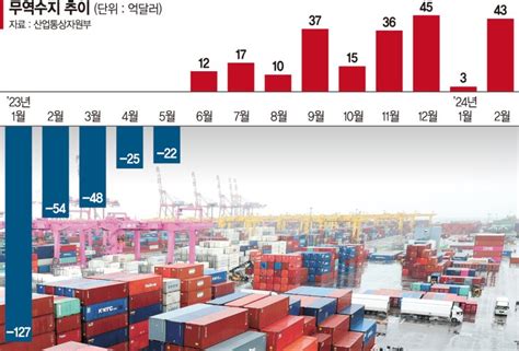 살아난 반도체 수출 對中 무역수지 17개월 만에 흑자 수출 훈풍 내수 냉기 파이낸셜뉴스