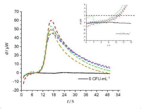 Heat Flow Signals From L Plantarum On Mrs Agar Under Identical