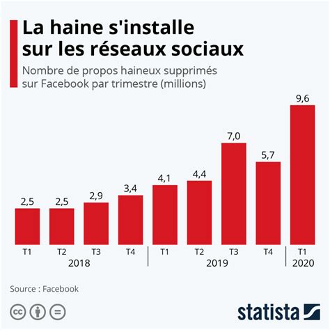 Infographie La haine s installe sur les réseaux sociaux Bar chart Chart