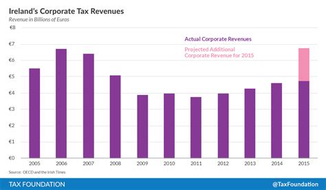 As Irish Corporate Tax Revenues Surge The Us Stands Still