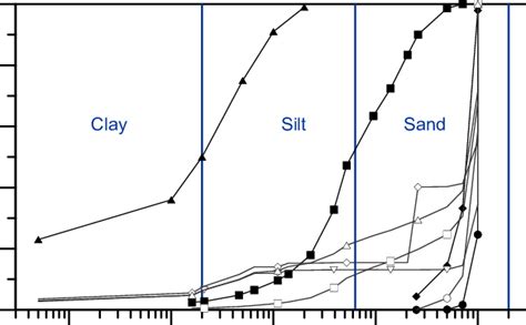 Particle Size Distribution PSD Of The Materials Tested Note That The