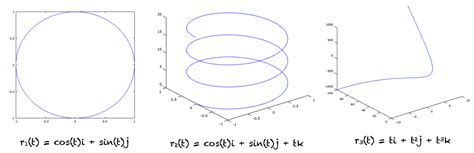 A Gentle Introduction To Vector Valued Functions