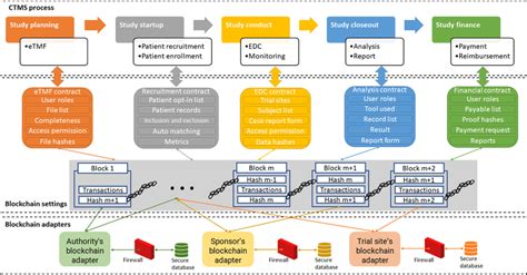 architecture    clinical trial processes