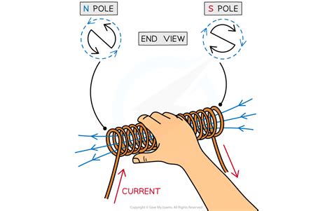 Magnetic Effect Of A Current Oxford Aqa Igcse Physics Revision Notes 2016