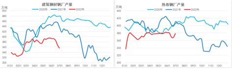 6月钢铁行业：淡季需求释放不及预期 成本利润均有所下滑 东方财富期货