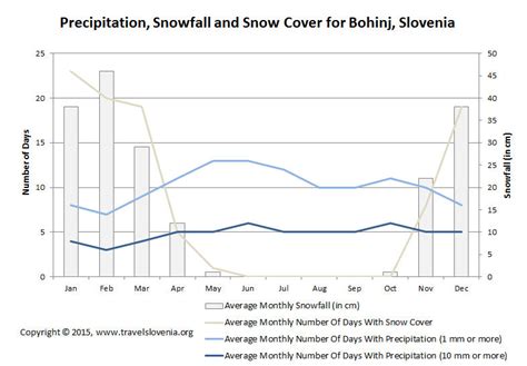 Lake Bohinj weather and climate info for travel planning