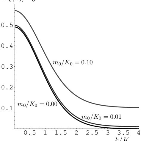 The Constituent Quark Masses Mc K Solutions Of The Mass Gap Equation