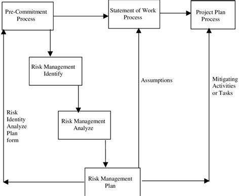 Project Planning Process (1) | Download Scientific Diagram